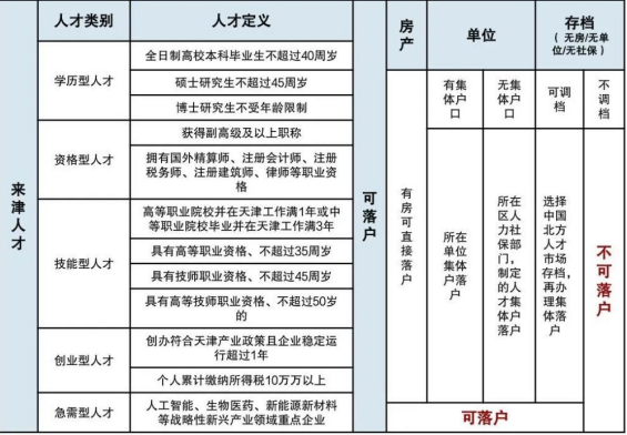 2023天津最新購(gòu)房政策之落戶、上學(xué)篇