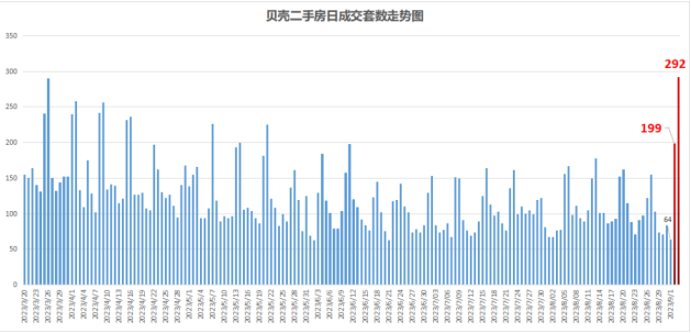 歷史性轉(zhuǎn)折出現(xiàn)！天津樓市，熱度上升！